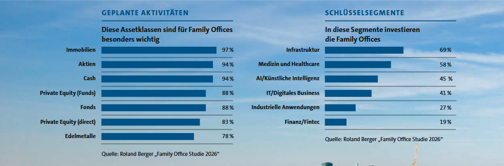 Family Offices sehen neue Chancen bei Sachwerten