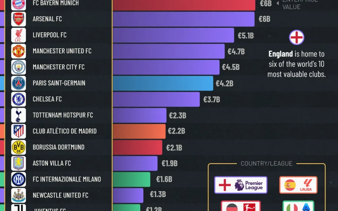 Ranked: The World’s 20 Most Valuable Football Clubs