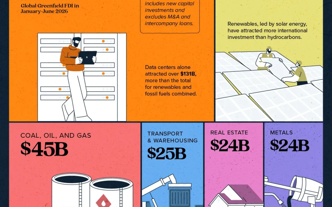 Ranked: The Top 10 Sectors for Foreign Investment in 2026