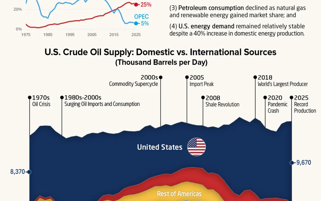 How the U.S. Broke Its Dependence on OPEC Oil