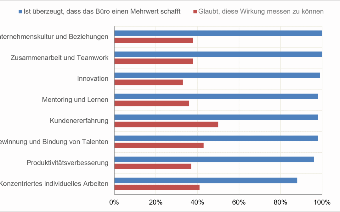 Büro Studien: Diskussion um Homeoffice – Führungskräfte können Mehrwert des Büroarbeitsplatzes nicht beziffern