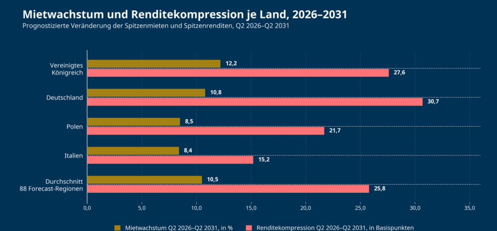 Boring is Beautiful – Stabilität prägt Europas Logistikimmobilienmärkte bis 2031