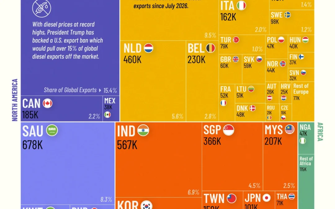 Who Controls the World’s Diesel Exports?
