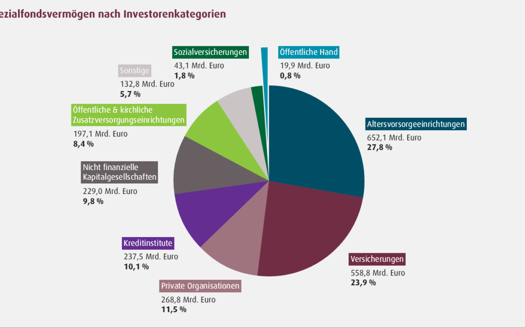 Cashflows in Spezialfonds sorgen für Ernüchterung