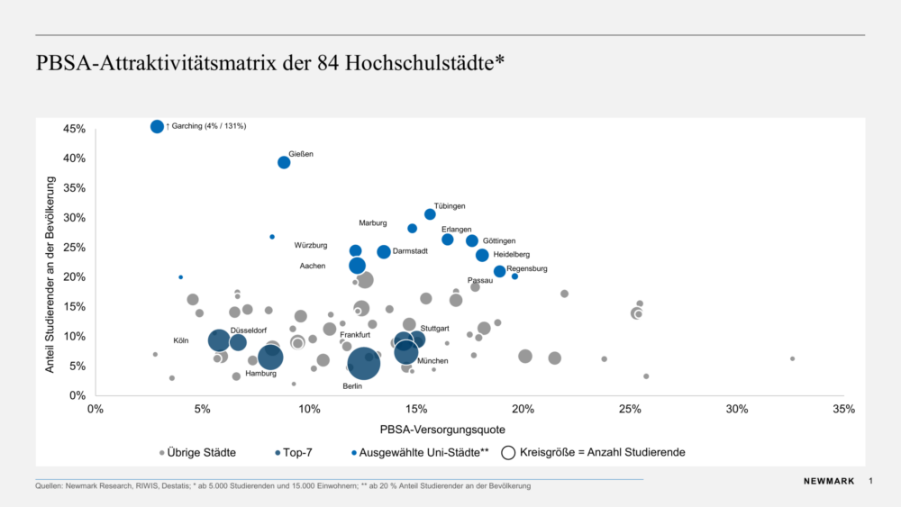 Studentisches Wohnen bietet neue Investmentchancen in Deutschland