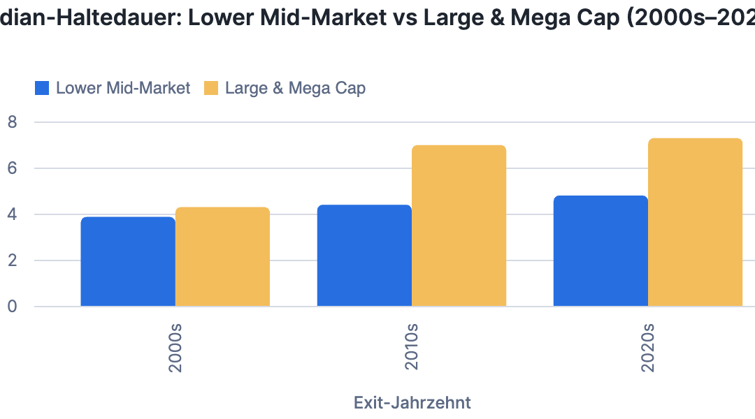Private Equity: Der Weg aus dem Exit-Stau führt über den Small Cap-Markt