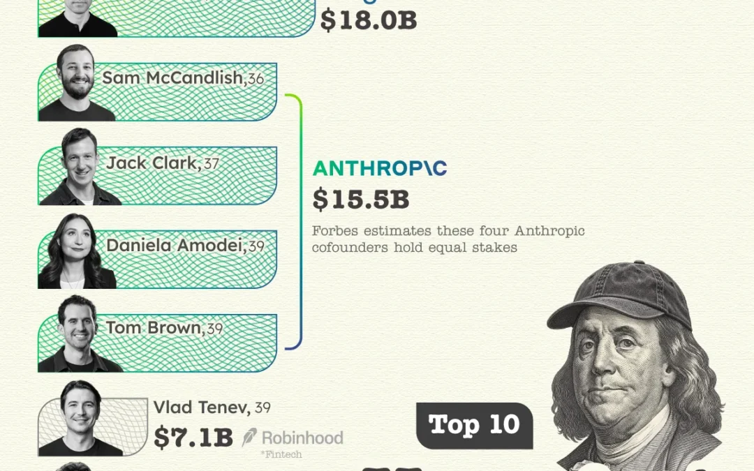 Ranked: The 10 Youngest U.S. Billionaires on the Forbes 400