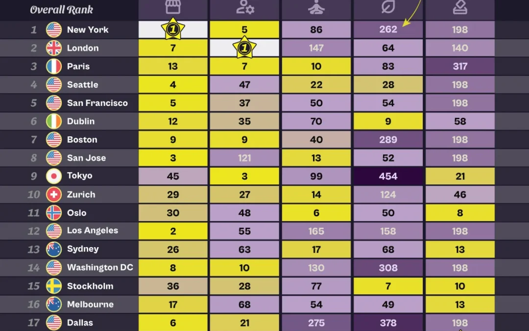 Ranked: The World’s Top 25 Cities in 2026