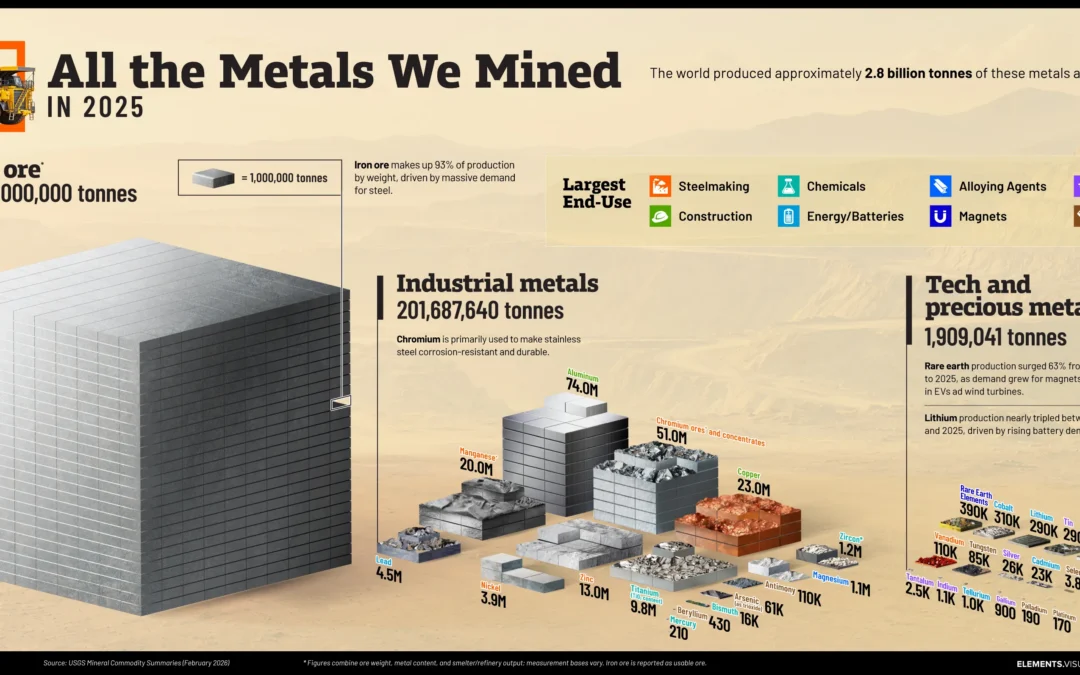 All the Metals the World Mines in a Year, Visualized