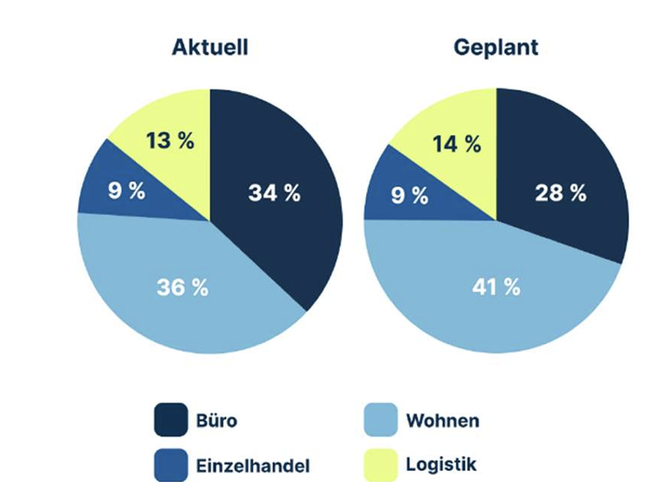 Institutionelle Investoren richten Immobilienportfolios neu aus