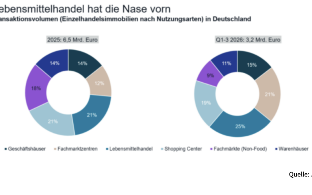 Robuste Performance bei Investments in Einzelhandelsimmobilien