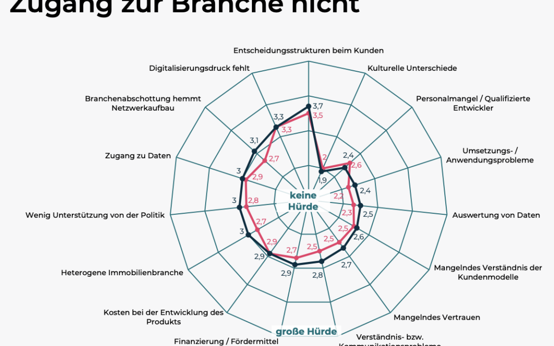 PropTech Germany Studie 2026