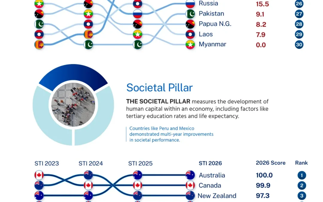 Ranked: The World’s Most Sustainable Trading Economies in 2026