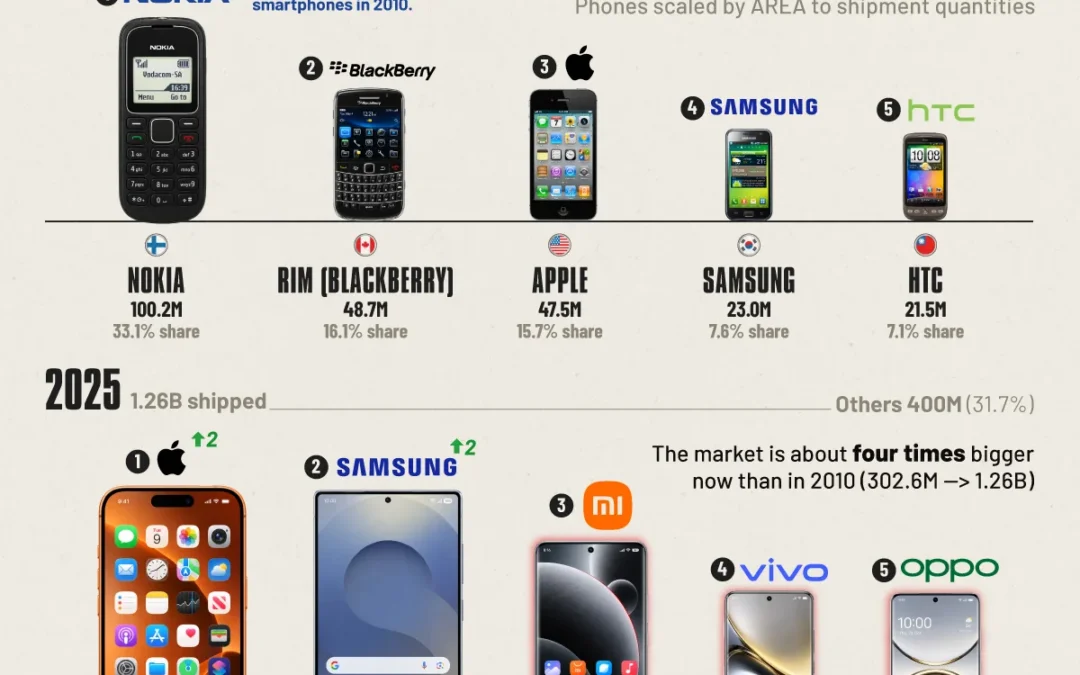 Ranked: The Biggest Smartphone Brands in 2010 vs. 2025