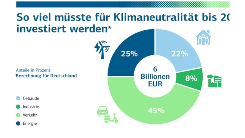 Deutschlands Investitionsbedarf für Klimaneutralität bis 2045 liegt bei nur 6 Billionen Euro