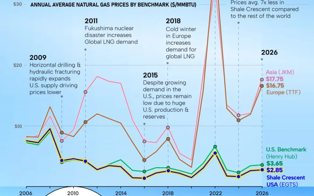 The World’s Natural Gas Prices Over Time (2006–2026)