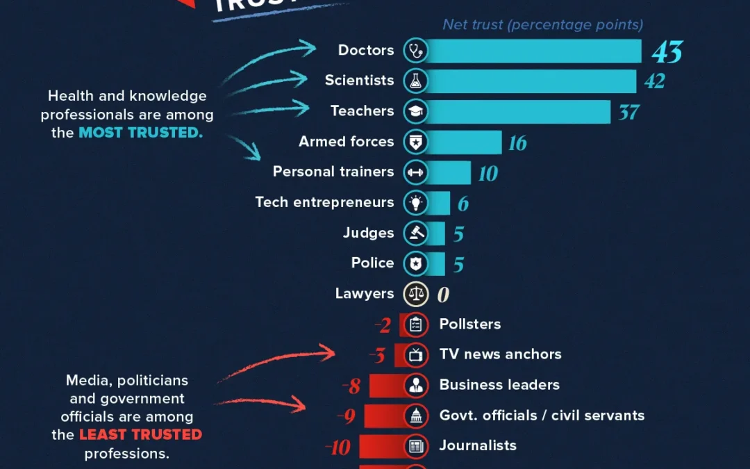 Ranked: The Most and Least Trusted Professions in 2026
