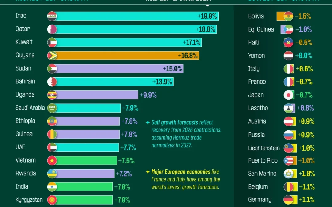 Ranked: The Economies Set to Grow Fastest in 2027