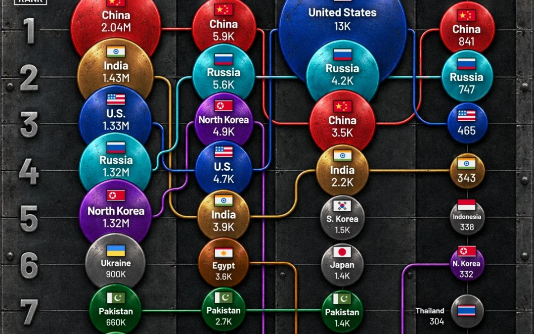 The World’s Largest Militaries, by Four Different Measures